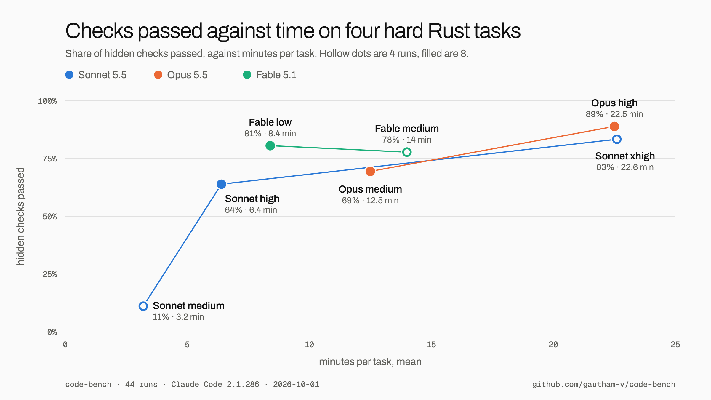 Share of hidden checks passed against mean minutes per task for seven model and effort configs on four hard Rust tasks. Opus high is highest at 89% and 22.5 minutes. Fable low is 81% at 8.4 minutes. Sonnet high is 64% at 6.4 minutes.